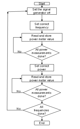 System calibration attenuation Flow chart.png
