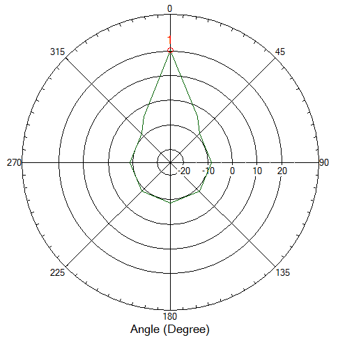 AN101 Polar Plot Angle.png